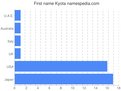 Vornamen Kyota