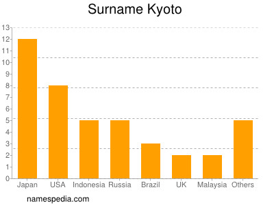 Familiennamen Kyoto
