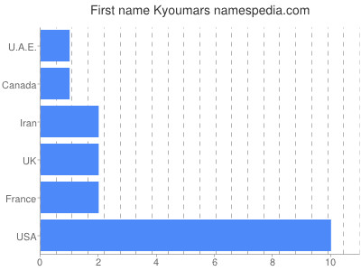 Vornamen Kyoumars