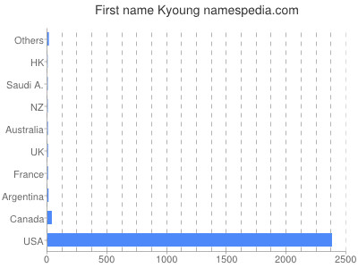 Given name Kyoung