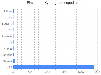 prenom Kyoung