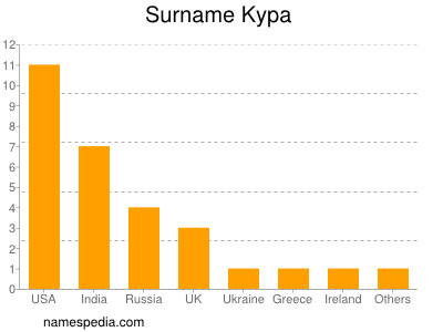 Familiennamen Kypa