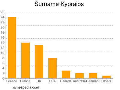 Familiennamen Kypraios