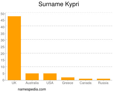 Familiennamen Kypri