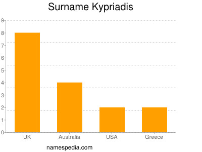 Surname Kypriadis