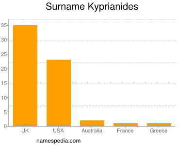 Surname Kyprianides