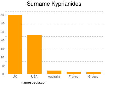 Familiennamen Kyprianides