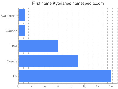 Vornamen Kyprianos