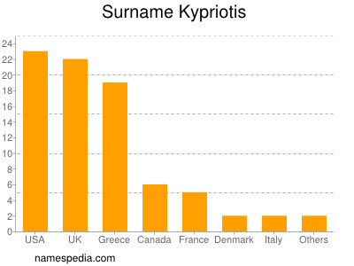 Surname Kypriotis