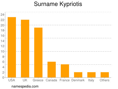 Familiennamen Kypriotis