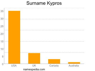 Familiennamen Kypros