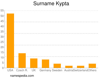 Familiennamen Kypta