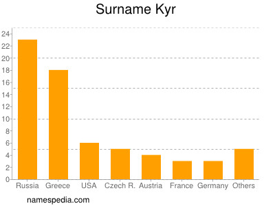 Surname Kyr