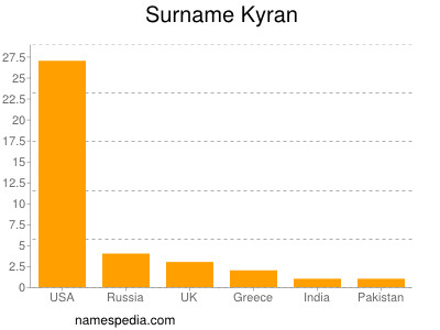 Surname Kyran