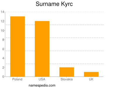 Familiennamen Kyrc