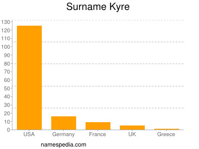 Familiennamen Kyre