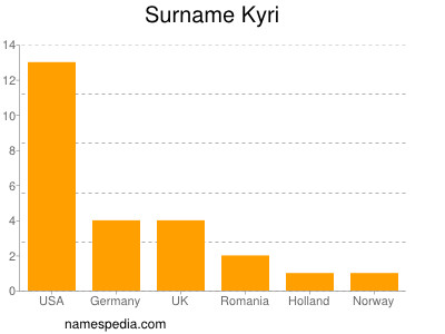 Familiennamen Kyri