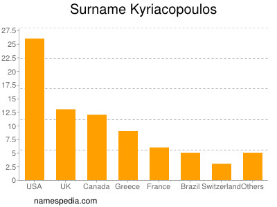 Familiennamen Kyriacopoulos