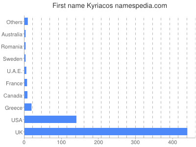 prenom Kyriacos