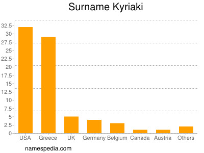 Familiennamen Kyriaki