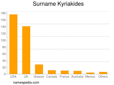 Familiennamen Kyriakides