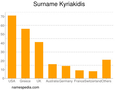 Familiennamen Kyriakidis