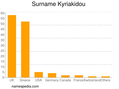 Familiennamen Kyriakidou