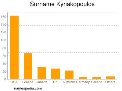 Familiennamen Kyriakopoulos
