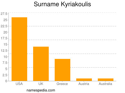 Familiennamen Kyriakoulis