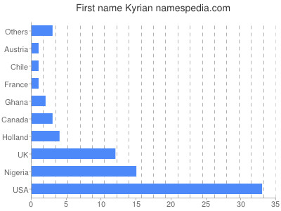 prenom Kyrian