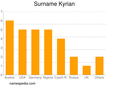 Familiennamen Kyrian