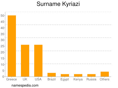 Familiennamen Kyriazi