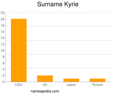 Familiennamen Kyrie