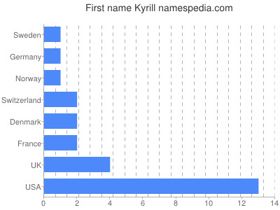 Given name Kyrill