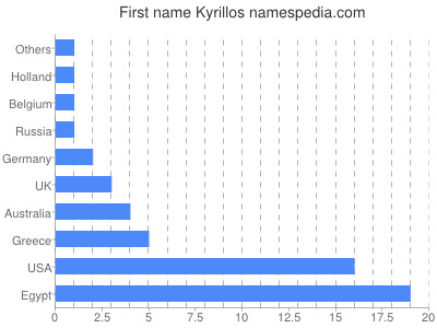 Given name Kyrillos