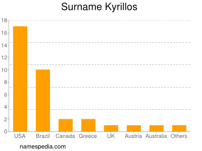 nom Kyrillos