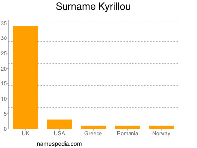 Surname Kyrillou
