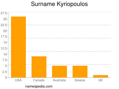 Familiennamen Kyriopoulos
