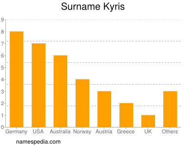 Familiennamen Kyris