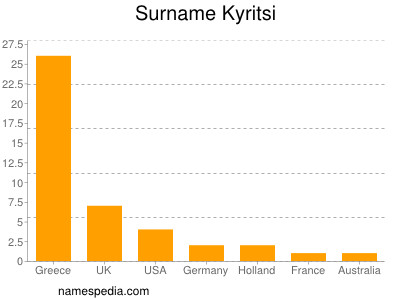 Familiennamen Kyritsi
