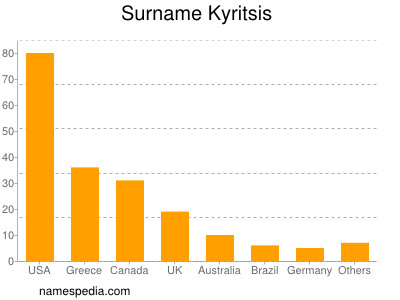 Familiennamen Kyritsis