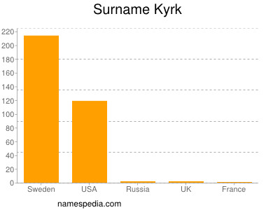 Surname Kyrk