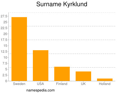 Familiennamen Kyrklund