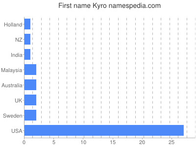 Given name Kyro