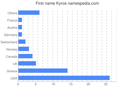 Given name Kyros