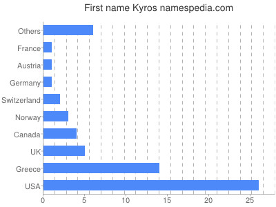 prenom Kyros