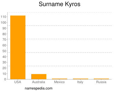 Familiennamen Kyros