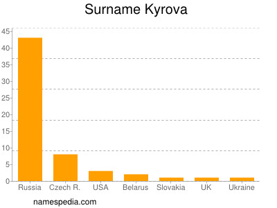 Familiennamen Kyrova