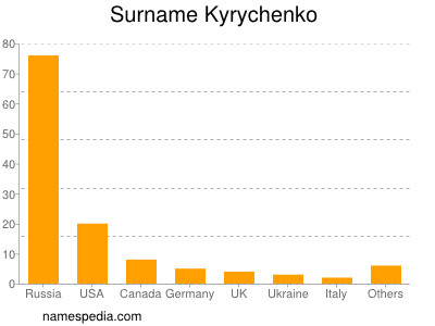 Familiennamen Kyrychenko