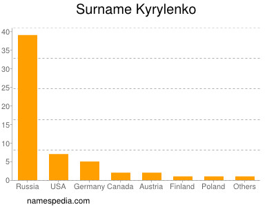 Familiennamen Kyrylenko